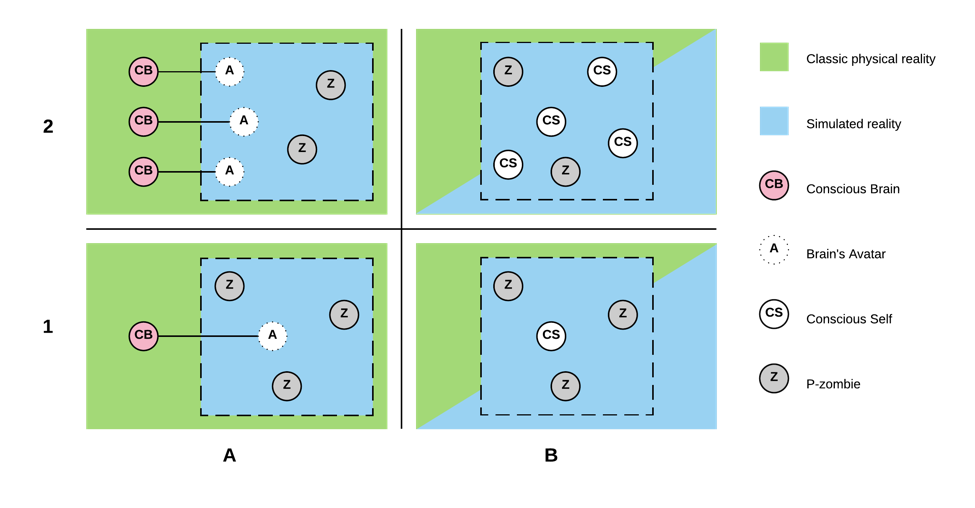 Figure 1. Classification of simulated realities. "B" type realms can be computed from within both physical and virtual hosts.